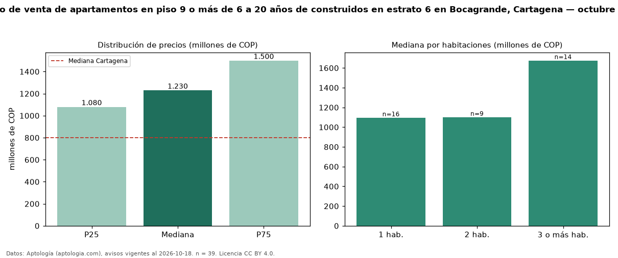 Precio de venta de apartamentos en piso 9 o más de 6 a 20 años de construidos en estrato 6 en Bocagrande, Cartagena — octubre 2026