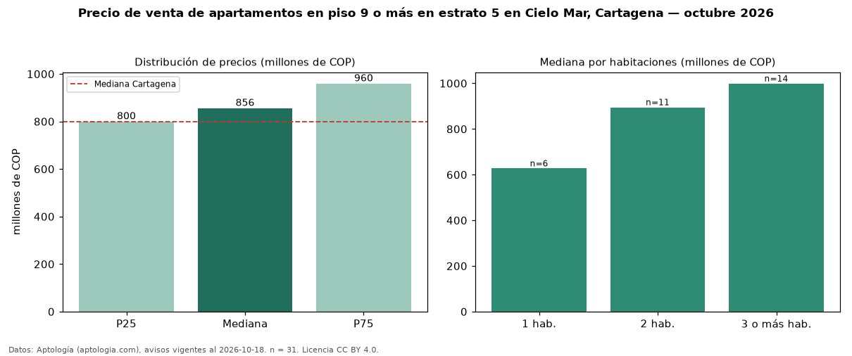 Precio de venta de apartamentos en piso 9 o más en estrato 5 en Cielo Mar, Cartagena — octubre 2026