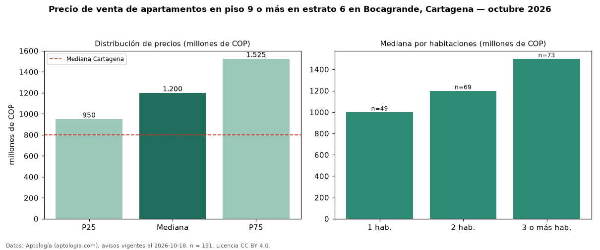 Precio de venta de apartamentos en piso 9 o más en estrato 6 en Bocagrande, Cartagena — octubre 2026
