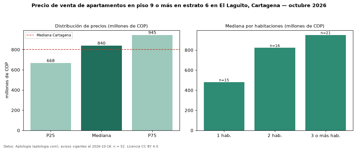 Precio de venta de apartamentos en piso 9 o más en estrato 6 en El Laguito, Cartagena — octubre 2026