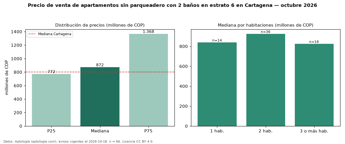 Precio de venta de apartamentos sin parqueadero con 2 baños en estrato 6 en Cartagena — octubre 2026