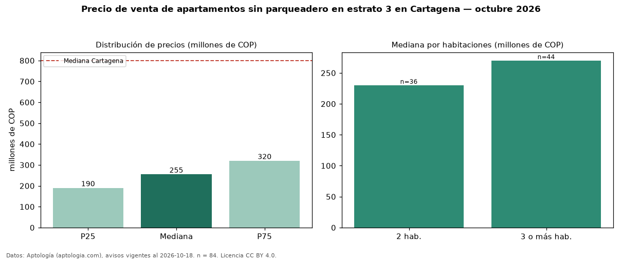 Precio de venta de apartamentos sin parqueadero en estrato 3 en Cartagena — octubre 2026