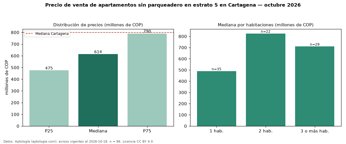 Precio de venta de apartamentos sin parqueadero en estrato 5 en Cartagena — octubre 2026