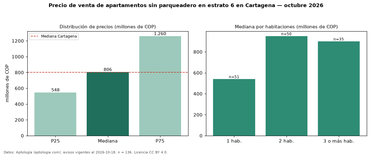 Precio de venta de apartamentos sin parqueadero en estrato 6 en Cartagena — octubre 2026