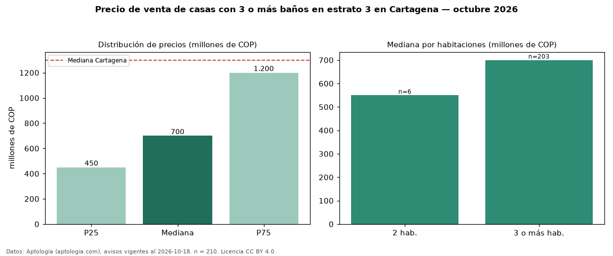 Precio de venta de casas con 3 o más baños en estrato 3 en Cartagena — octubre 2026