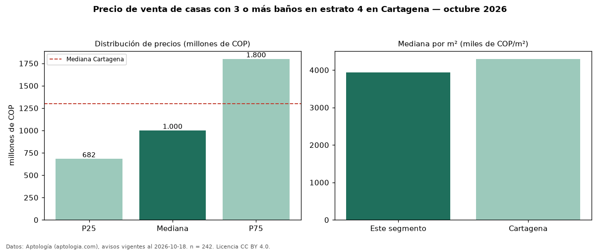 Precio de venta de casas con 3 o más baños en estrato 4 en Cartagena — octubre 2026