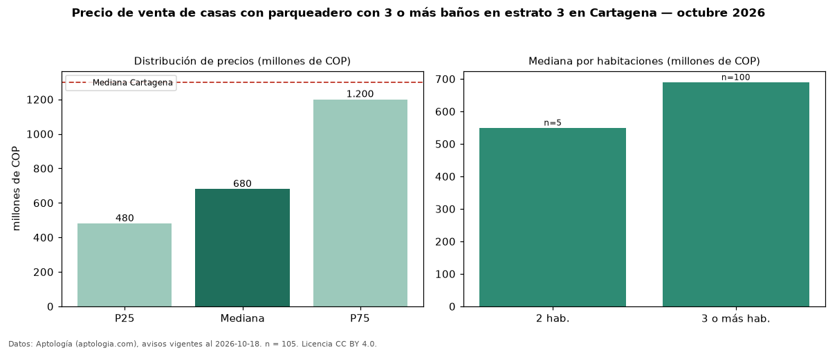 Precio de venta de casas con parqueadero con 3 o más baños en estrato 3 en Cartagena — octubre 2026