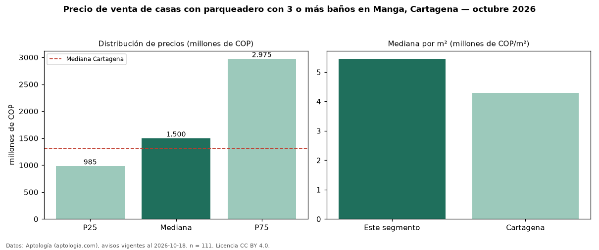 Precio de venta de casas con parqueadero con 3 o más baños en Manga, Cartagena — octubre 2026