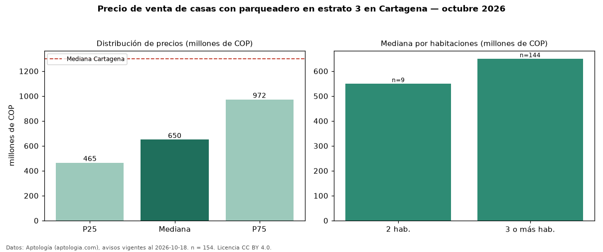 Precio de venta de casas con parqueadero en estrato 3 en Cartagena — octubre 2026