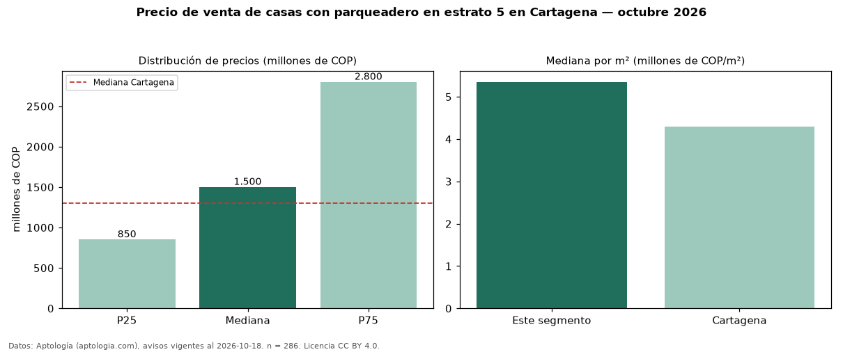Precio de venta de casas con parqueadero en estrato 5 en Cartagena — octubre 2026