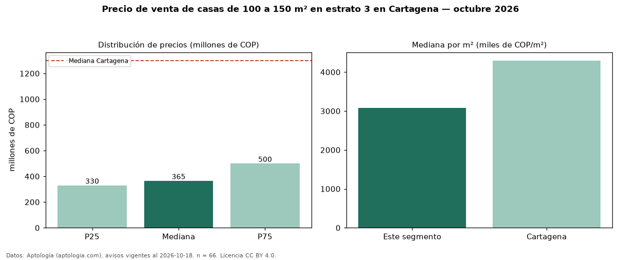 Precio de venta de casas de 100 a 150 m² en estrato 3 en Cartagena — octubre 2026