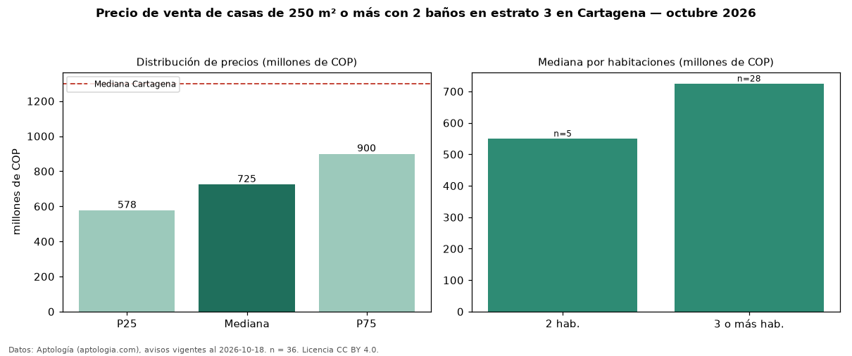 Precio de venta de casas de 250 m² o más con 2 baños en estrato 3 en Cartagena — octubre 2026