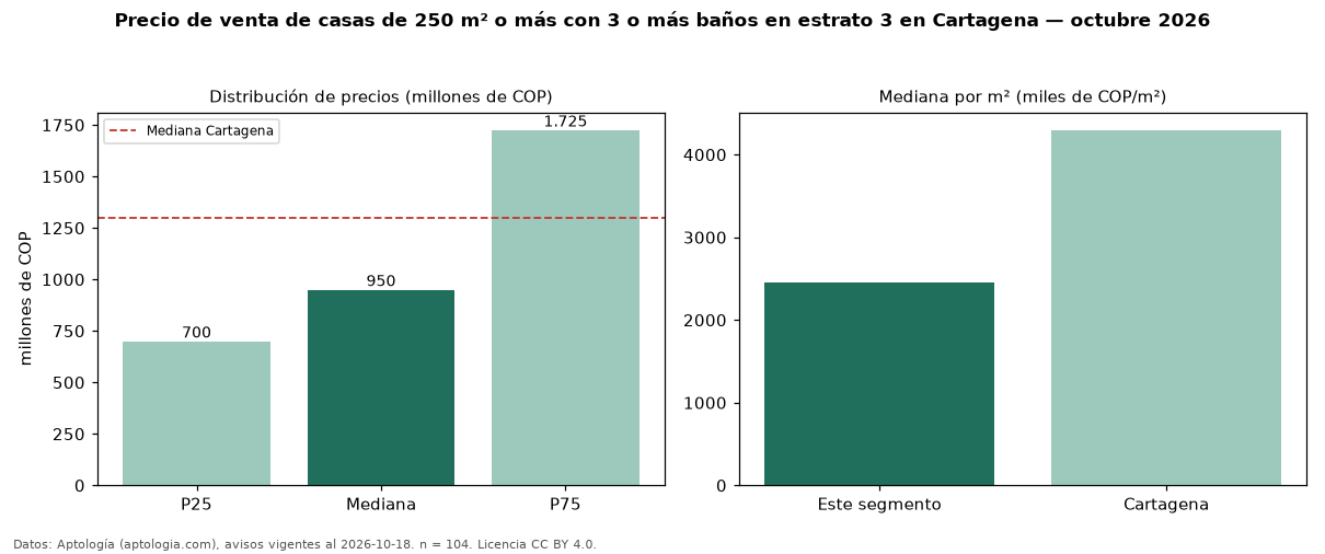 Precio de venta de casas de 250 m² o más con 3 o más baños en estrato 3 en Cartagena — octubre 2026
