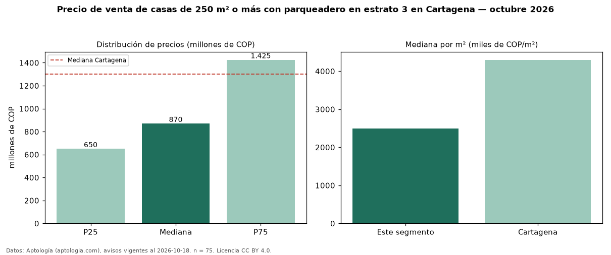 Precio de venta de casas de 250 m² o más con parqueadero en estrato 3 en Cartagena — octubre 2026
