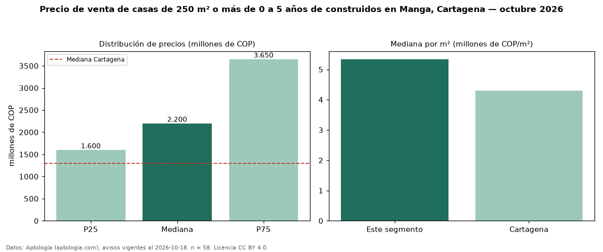 Precio de venta de casas de 250 m² o más de 0 a 5 años de construidos en Manga, Cartagena — octubre 2026