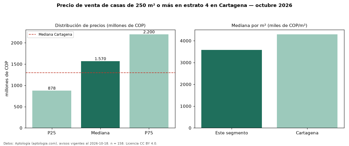 Precio de venta de casas de 250 m² o más en estrato 4 en Cartagena — octubre 2026