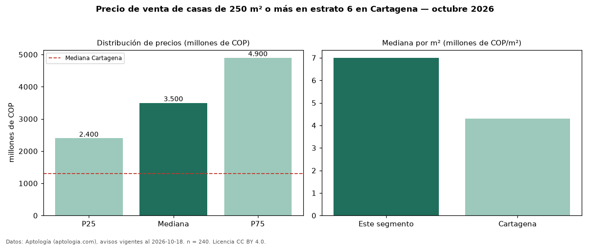 Precio de venta de casas de 250 m² o más en estrato 6 en Cartagena — octubre 2026