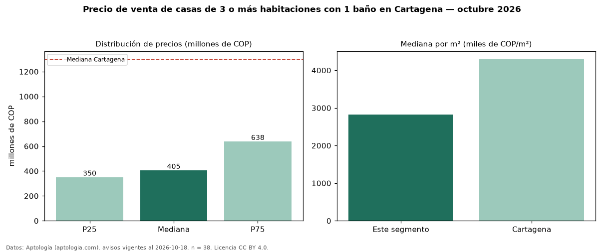 Precio de venta de casas de 3 o más habitaciones con 1 baño en Cartagena — octubre 2026