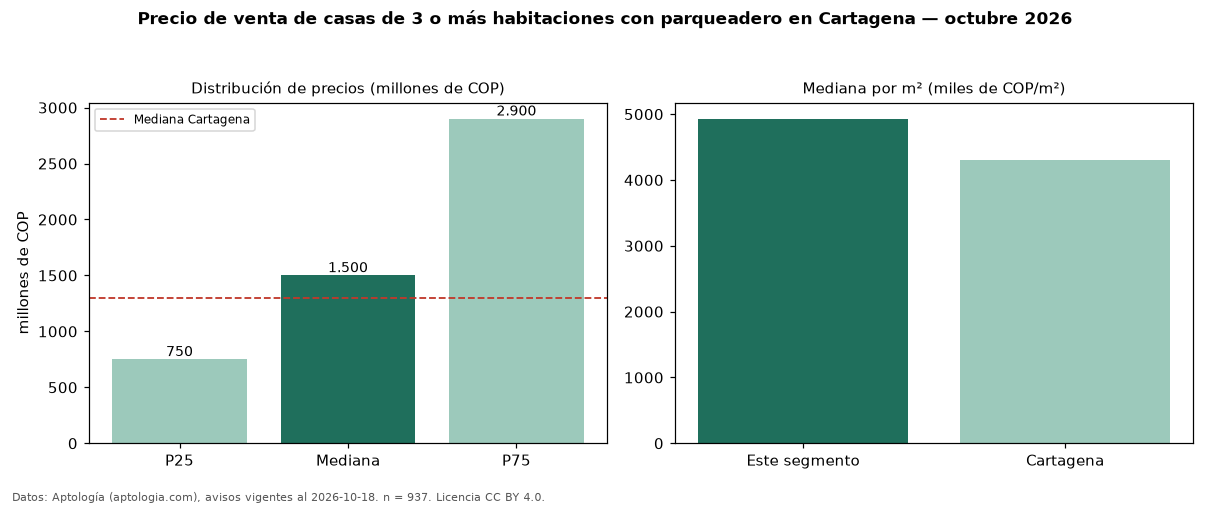 Precio de venta de casas de 3 o más habitaciones con parqueadero en Cartagena — octubre 2026