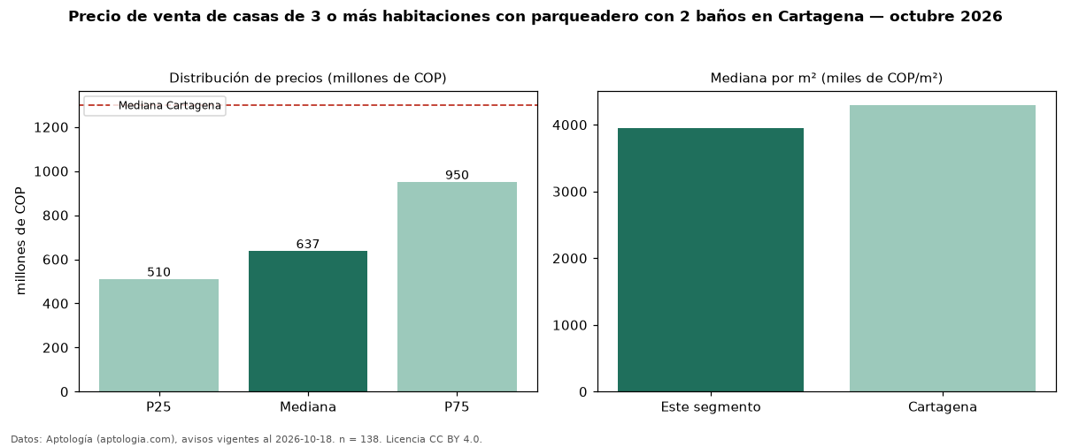 Precio de venta de casas de 3 o más habitaciones con parqueadero con 2 baños en Cartagena — octubre 2026