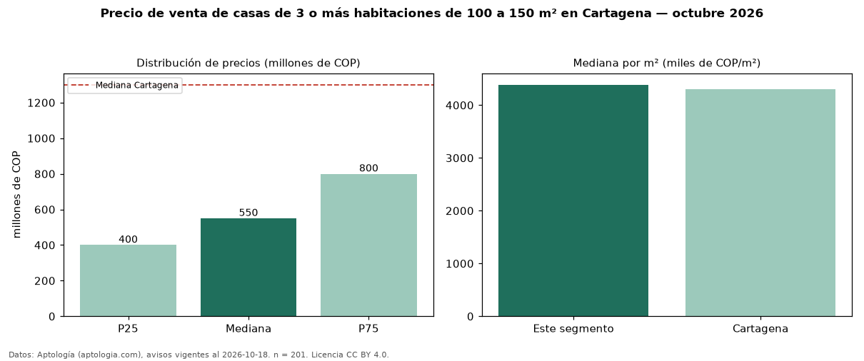 Precio de venta de casas de 3 o más habitaciones de 100 a 150 m² en Cartagena — octubre 2026