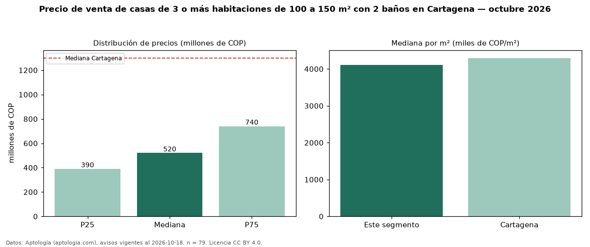 Precio de venta de casas de 3 o más habitaciones de 100 a 150 m² con 2 baños en Cartagena — octubre 2026