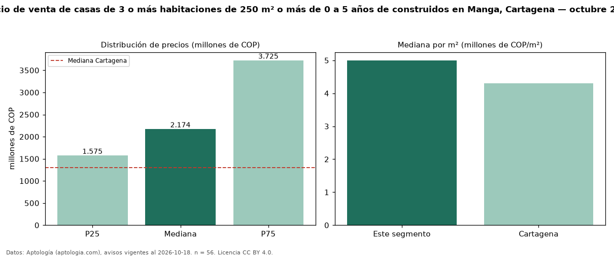 Precio de venta de casas de 3 o más habitaciones de 250 m² o más de 0 a 5 años de construidos en Manga, Cartagena — octubre 2026