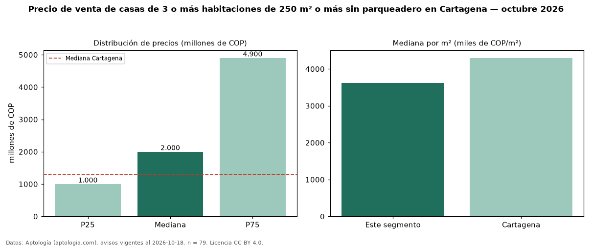 Precio de venta de casas de 3 o más habitaciones de 250 m² o más sin parqueadero en Cartagena — octubre 2026