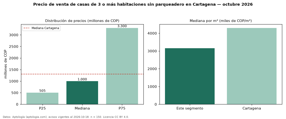 Precio de venta de casas de 3 o más habitaciones sin parqueadero en Cartagena — octubre 2026