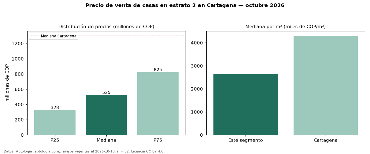 Precio de venta de casas en estrato 2 en Cartagena — octubre 2026