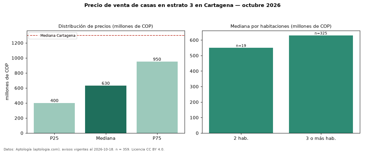 Precio de venta de casas en estrato 3 en Cartagena — octubre 2026