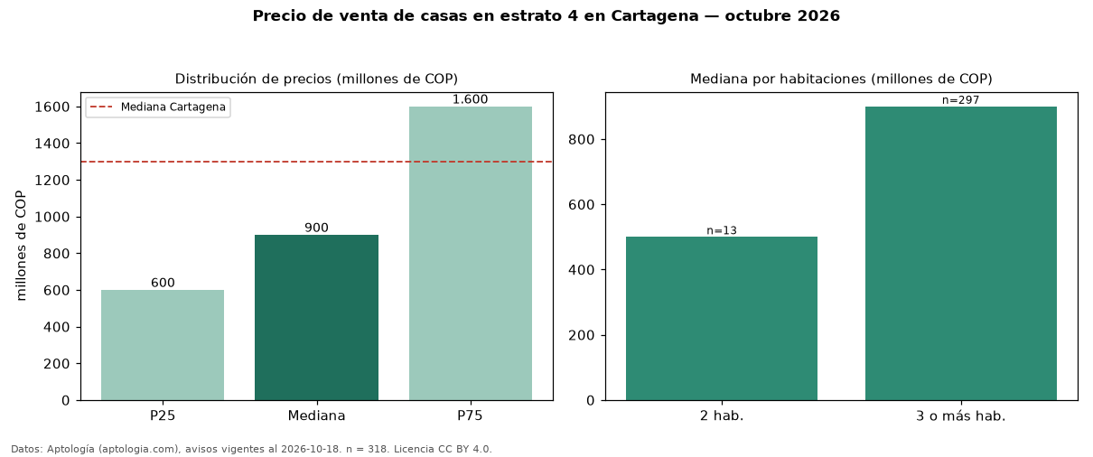 Precio de venta de casas en estrato 4 en Cartagena — octubre 2026