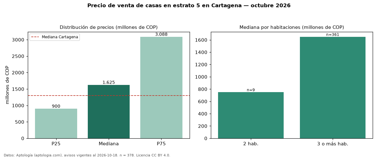 Precio de venta de casas en estrato 5 en Cartagena — octubre 2026