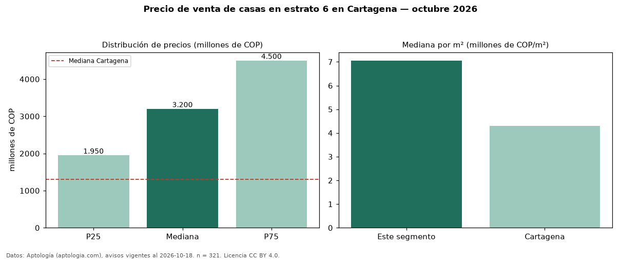 Precio de venta de casas en estrato 6 en Cartagena — octubre 2026