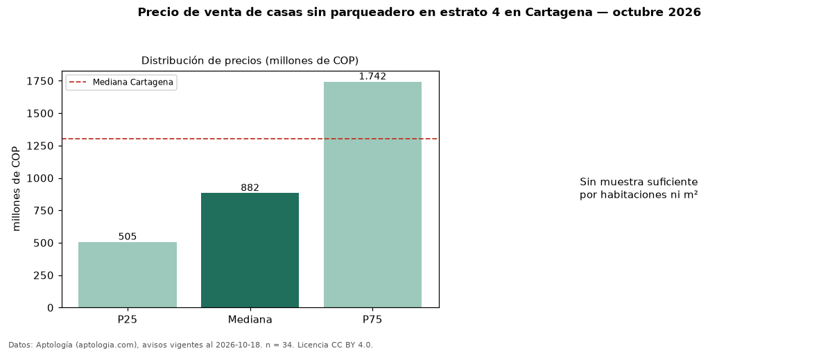 Precio de venta de casas sin parqueadero en estrato 4 en Cartagena — octubre 2026