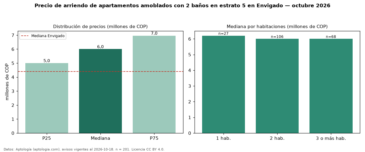 Precio de arriendo de apartamentos amoblados con 2 baños en estrato 5 en Envigado — octubre 2026