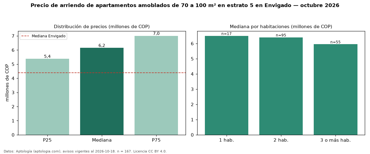 Precio de arriendo de apartamentos amoblados de 70 a 100 m² en estrato 5 en Envigado — octubre 2026