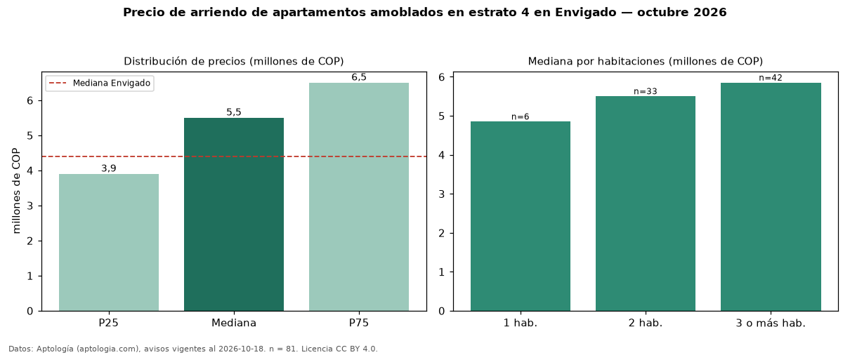 Precio de arriendo de apartamentos amoblados en estrato 4 en Envigado — octubre 2026