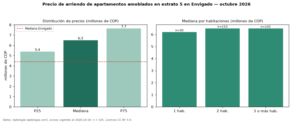Precio de arriendo de apartamentos amoblados en estrato 5 en Envigado — octubre 2026