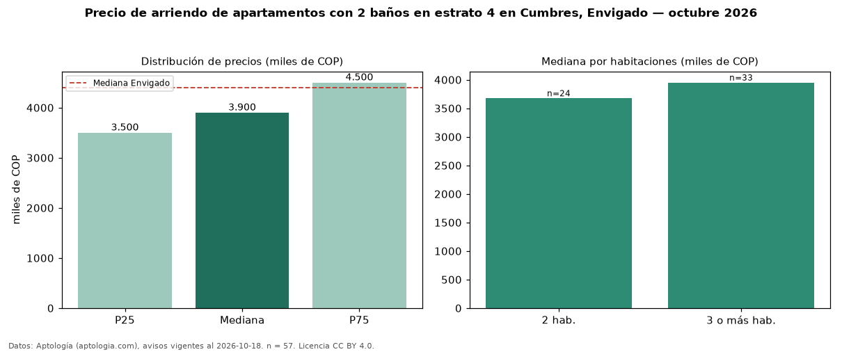 Precio de arriendo de apartamentos con 2 baños en estrato 4 en Cumbres, Envigado — octubre 2026