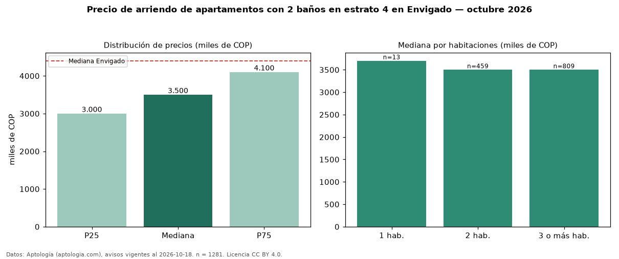 Precio de arriendo de apartamentos con 2 baños en estrato 4 en Envigado — octubre 2026