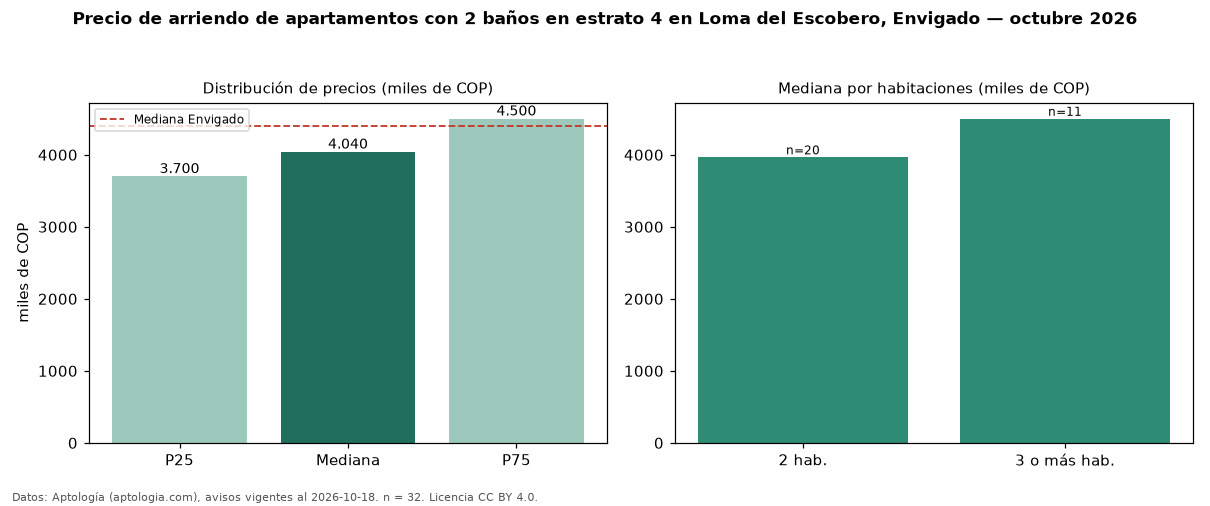 Precio de arriendo de apartamentos con 2 baños en estrato 4 en Loma del Escobero, Envigado — octubre 2026