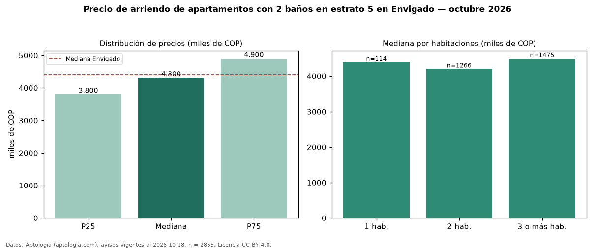 Precio de arriendo de apartamentos con 2 baños en estrato 5 en Envigado — octubre 2026