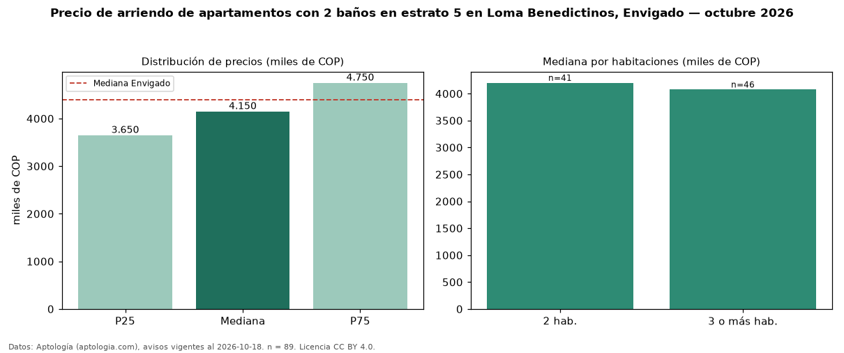 Precio de arriendo de apartamentos con 2 baños en estrato 5 en Loma Benedictinos, Envigado — octubre 2026