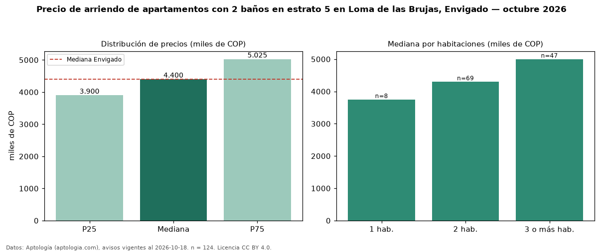 Precio de arriendo de apartamentos con 2 baños en estrato 5 en Loma de las Brujas, Envigado — octubre 2026