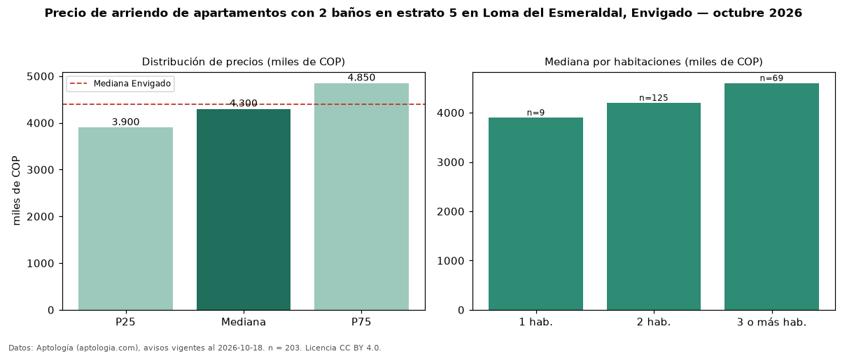 Precio de arriendo de apartamentos con 2 baños en estrato 5 en Loma del Esmeraldal, Envigado — octubre 2026
