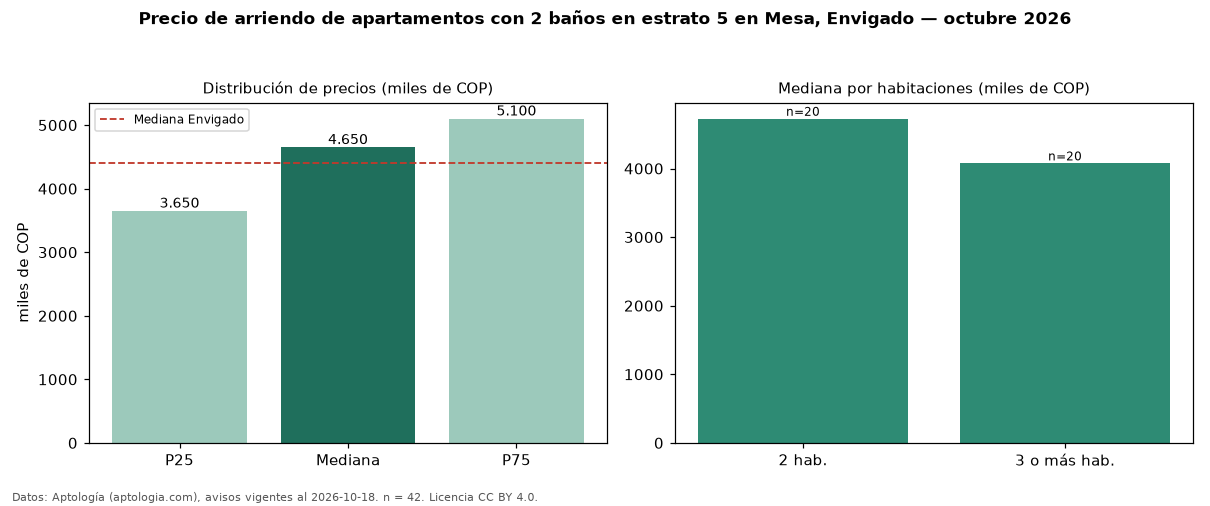 Precio de arriendo de apartamentos con 2 baños en estrato 5 en Mesa, Envigado — octubre 2026