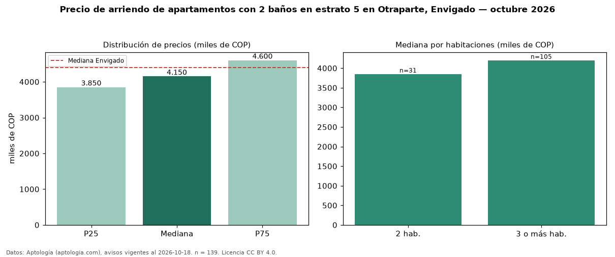 Precio de arriendo de apartamentos con 2 baños en estrato 5 en Otraparte, Envigado — octubre 2026