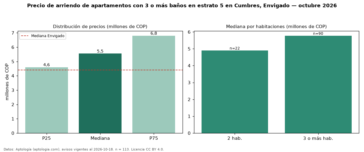 Precio de arriendo de apartamentos con 3 o más baños en estrato 5 en Cumbres, Envigado — octubre 2026