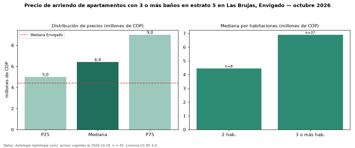Precio de arriendo de apartamentos con 3 o más baños en estrato 5 en Las Brujas, Envigado — octubre 2026